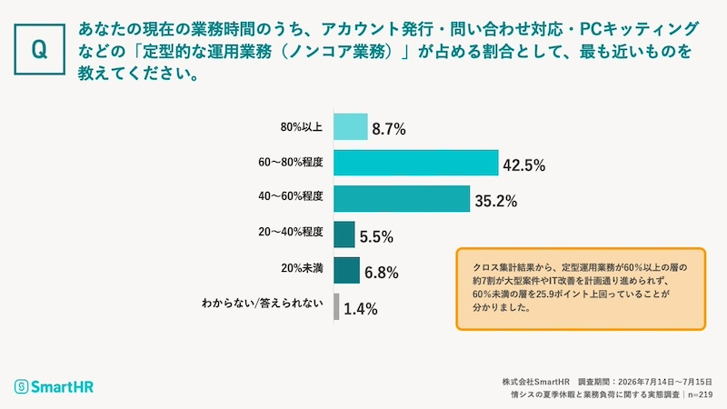 定型業務が多い情シスほど「IT改善が進まない」傾向