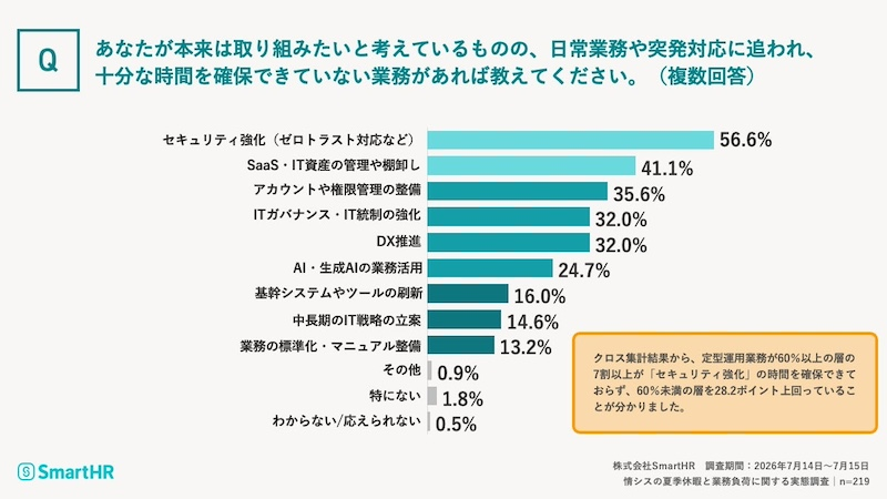 本来取り組みたい業務は「セキュリティ強化」が最多