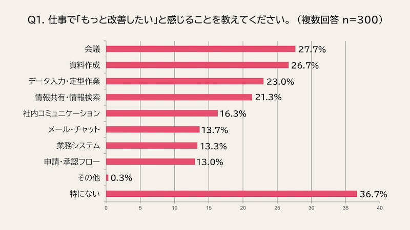 業務効率に「不満」が6割、改善が進んでいないと感じる人も