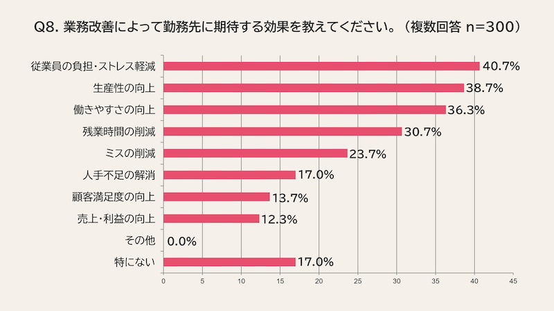 業務改善で「負担」「ストレス」の軽減を期待
