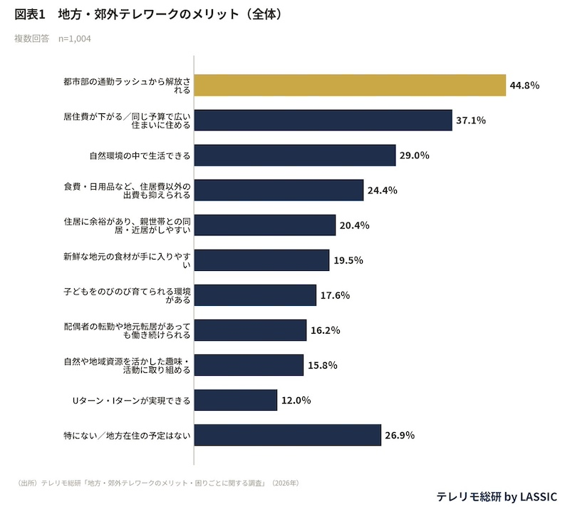 居住費の軽減や自然環境もメリットに