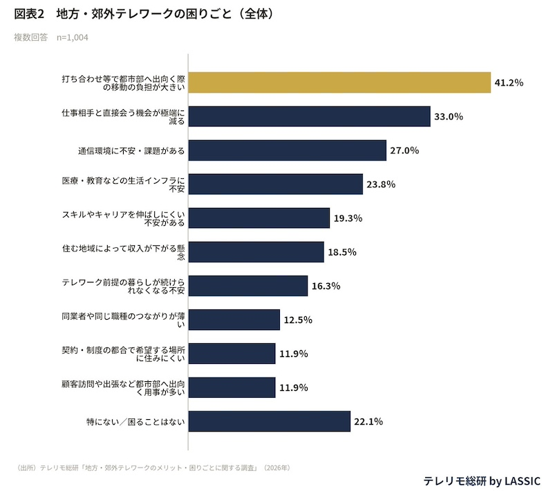最大の困りごとは「都市部への移動負担」、年代で異なる課題も