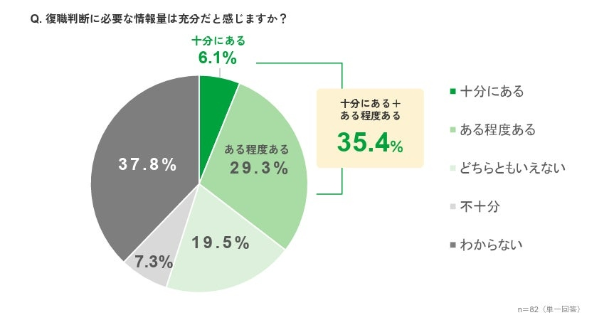復職判断に必要な情報「十分・ある程度ある」は35.4％