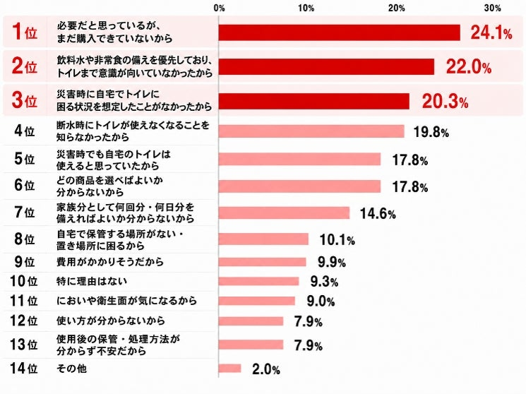 非常用トイレの備えは4割「必要だが未購入」が最多
