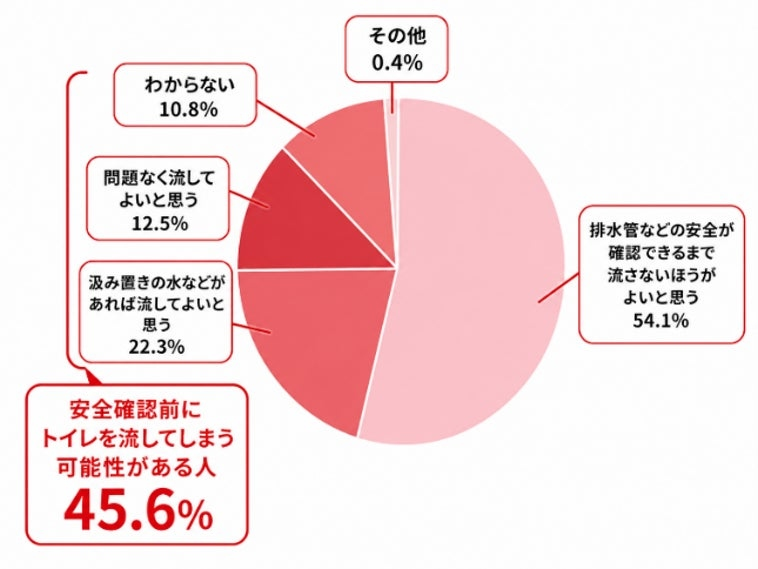 「水があれば流してよい」など、災害時のトイレ知識にも課題