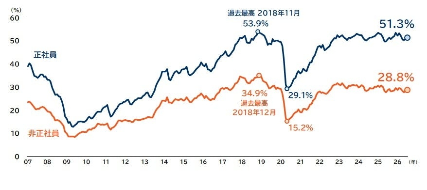 正社員不足は「金融」が最多、建設・運輸も6割超