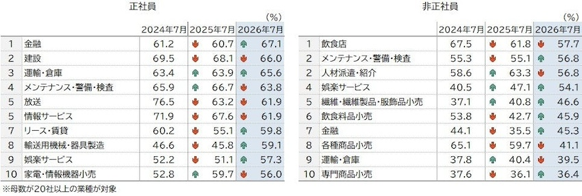 非正社員不足は「飲食店」が57.7％、改善傾向も