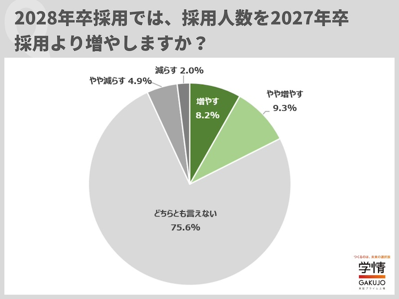 採用人数「増やす」は17.5％、予算増は25.7％
