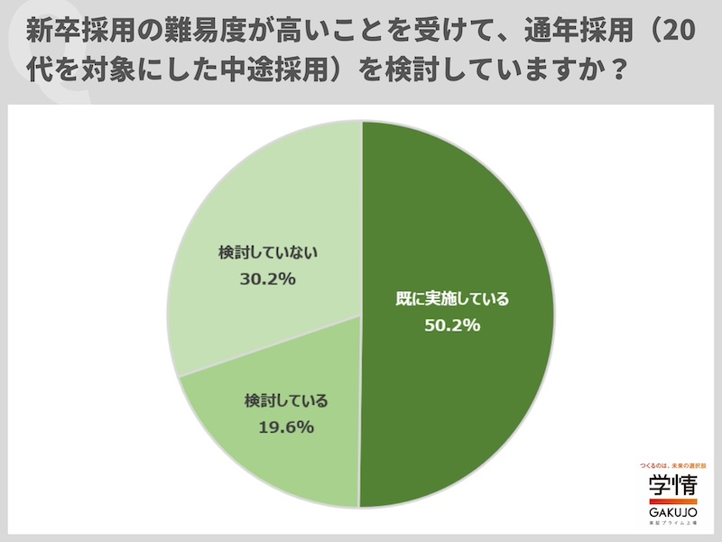 「20代通年採用」実施企業は50.2％