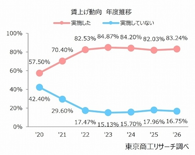 2026年度の賃上げ実施率は83.2％、3年ぶりに上昇