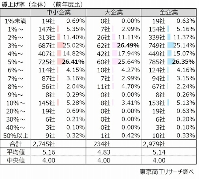 賃上げ率「5％以上」は42.5％、中小企業が大企業を上回る