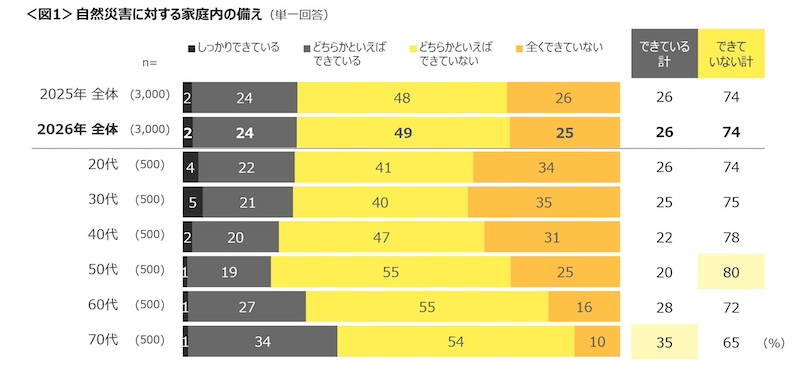家庭の防災対策「できていない」が74％