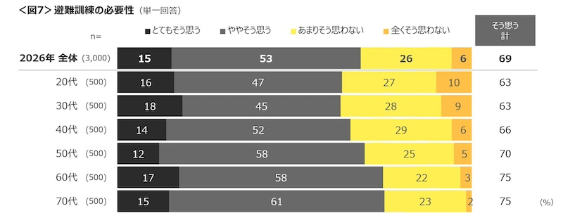 避難訓練の必要性は69％、勤務先での参加は26％