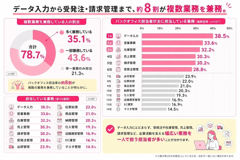 バックオフィス業務、就業者の約6人に1人が担当