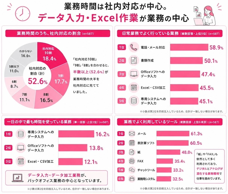 社内対応が業務の8割以上に