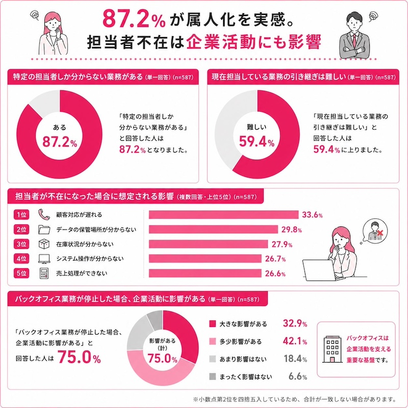 87.2％が属人化を実感　担当者不在が企業活動に影響