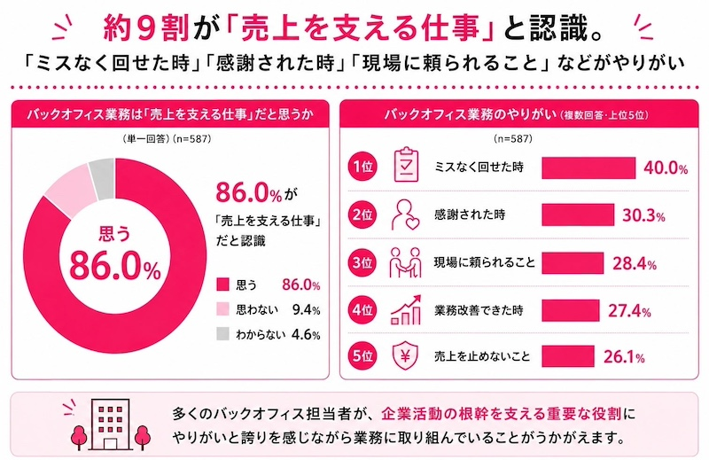 約9割が「売上を支える仕事」と認識