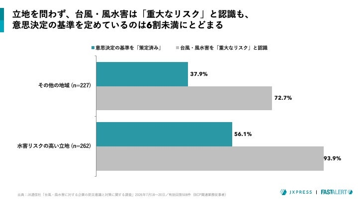 「台風・風水害は重大なリスク」と8割超の企業が認識