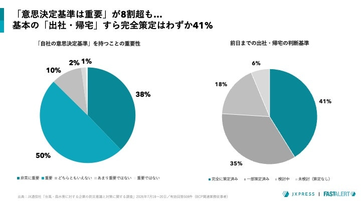 判断基準の重要性は8割超、完全策定は約4割に