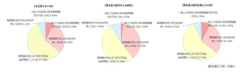 物価上昇を受け与信限度額を引き上げる企業が4割