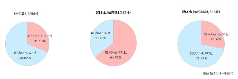 新リース会計基準「知らない」が約7割