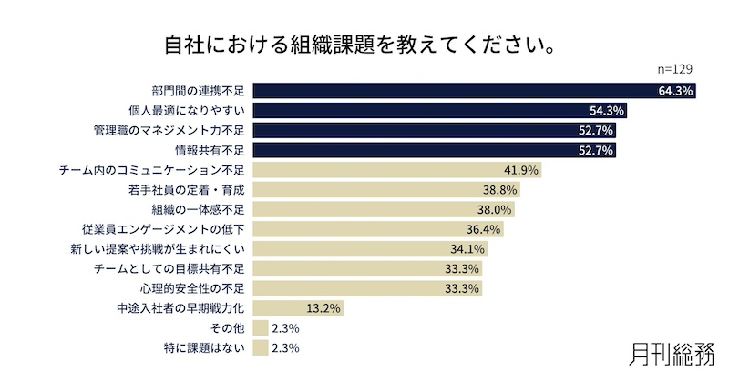 組織課題は「部門間連携」