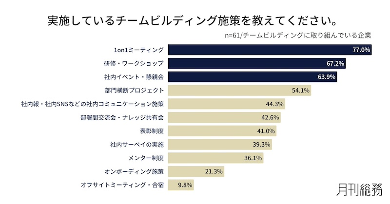 取り組み企業の8割超が組織課題への効果を実感