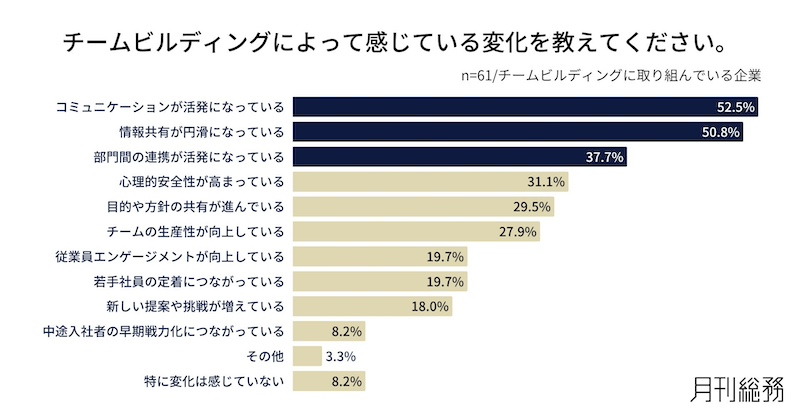 チームビルディング「組織課題の解決につながっている」8割超