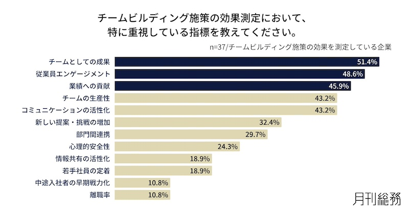 効果測定は約6割、今後は「部門横断」の取り組みへ
