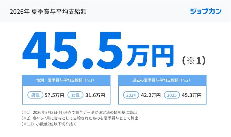 夏季賞与の平均は45万5515円、男女差は過去最大に