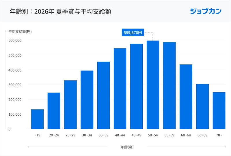50代前半で賞与額がピーク、若年・高年齢層は改善傾向
