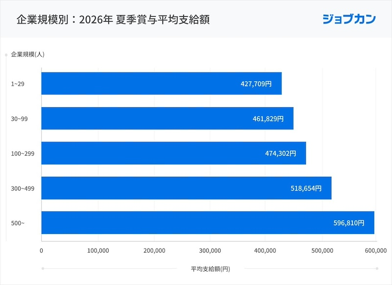 中小企業の賞与が大きく増加、企業規模による差は縮小