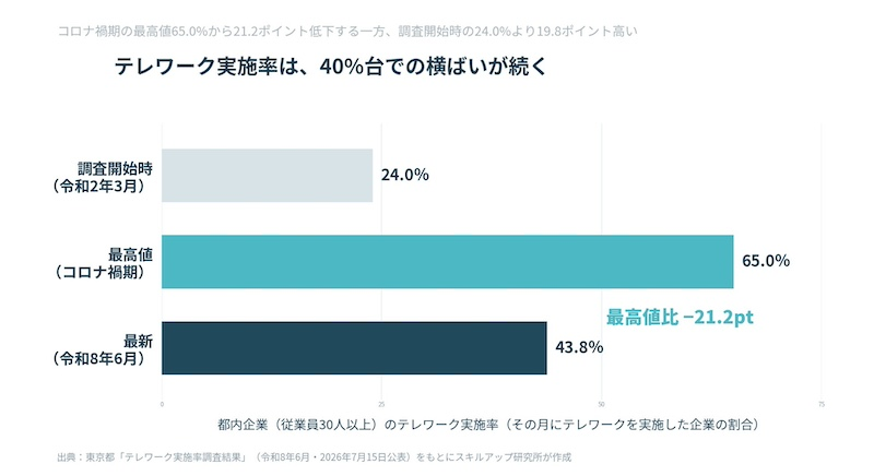 テレワーク実施率は43.8％、2年間は横ばい