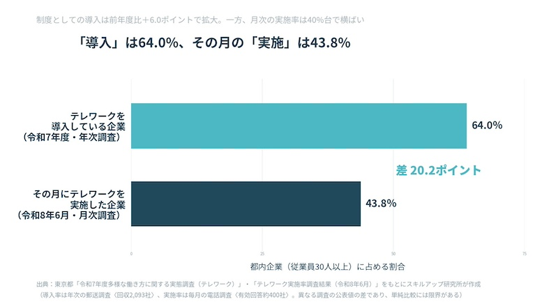 制度の導入率は6割超で上昇傾向