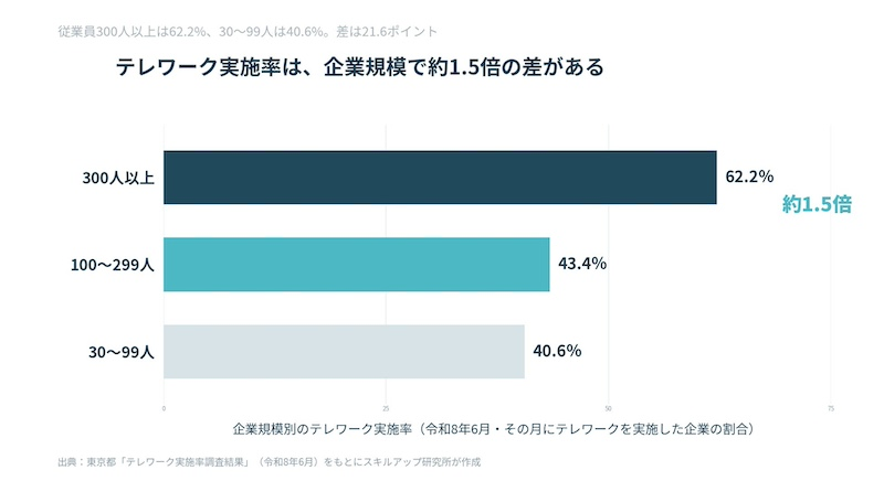 大企業ほど実施率が高く、テレワークは「部分利用」へ