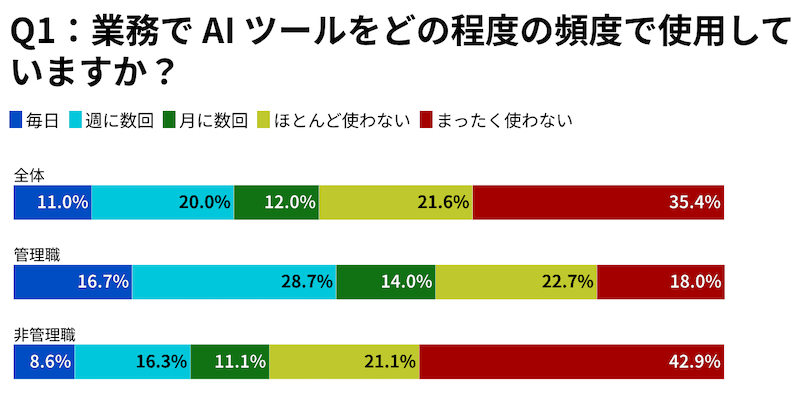 AI利用は4割超、管理職では6割に迫る