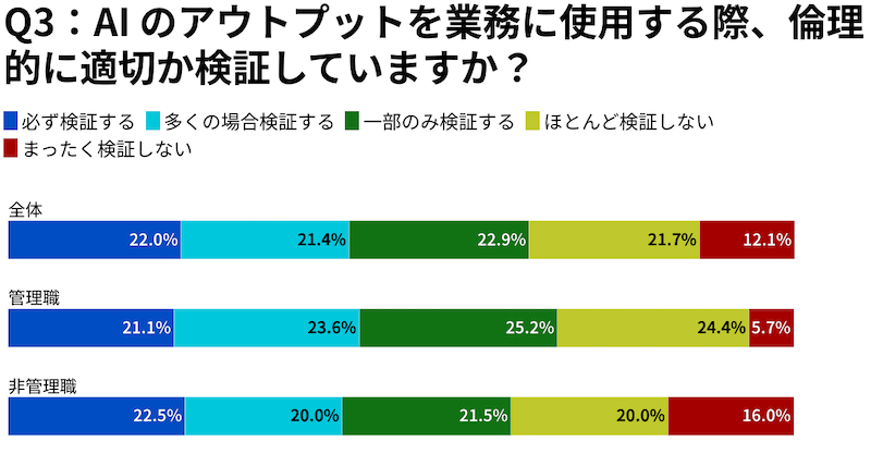 AIガイドライン「知らない・ない」が67％