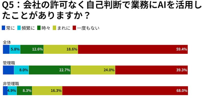 「シャドーAI」の経験は管理職で36.7％