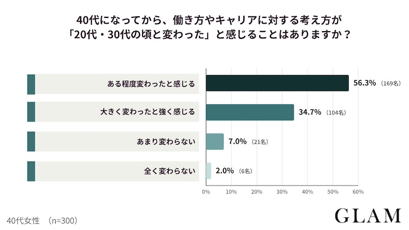 「仕事を優先」という働き方を見直す動きも
