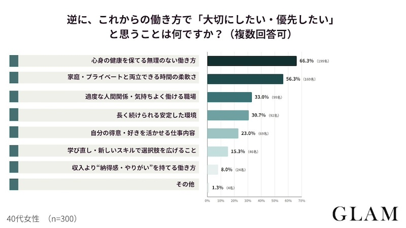 これから優先したいのは「健康」と「時間の柔軟さ」
