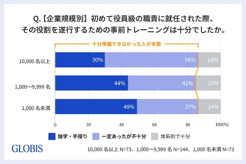 役員の約86％「十分な準備なく就任」