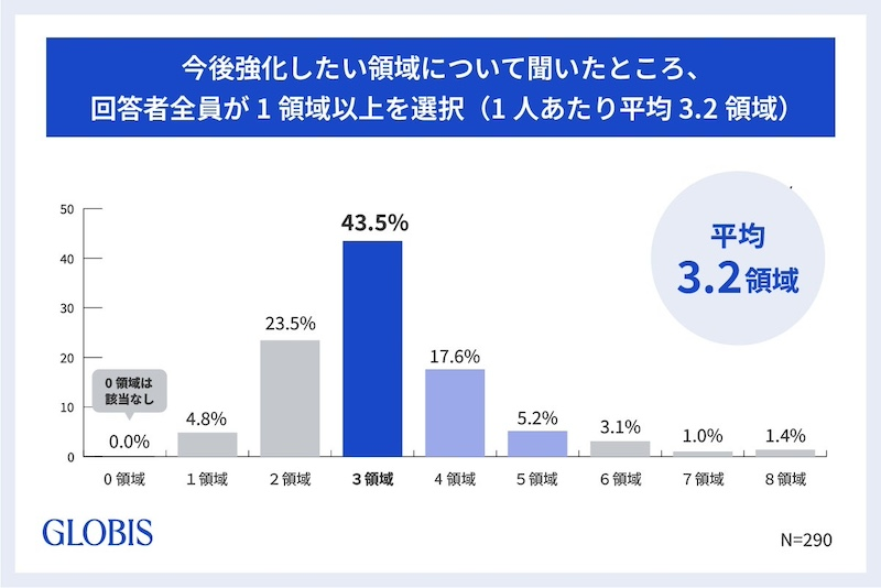 学びたい領域は複数も「多忙」が最大の壁