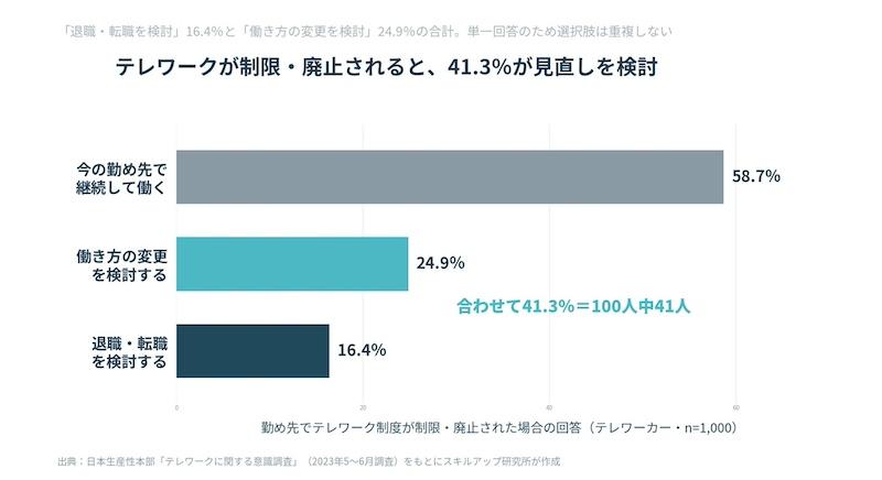 テレワークの制限・廃止で41.3％が働き方を見直す可能性