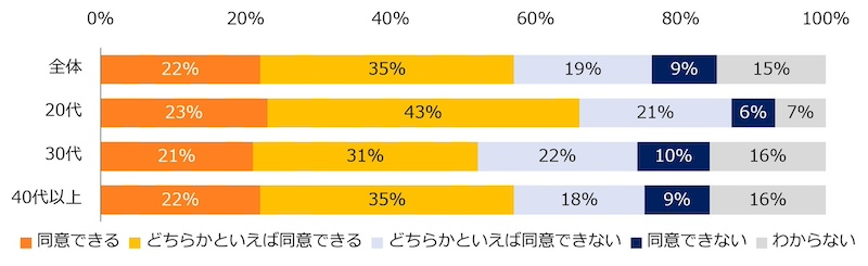 20代の6割超が「ホワハラ」が理由の転職に理解
