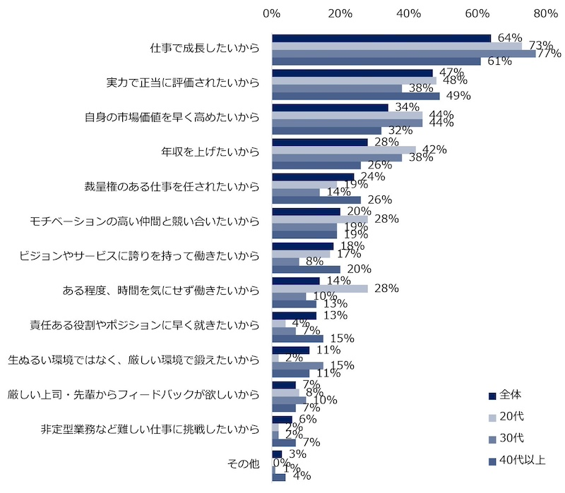 「成長したい」が転職検討の最多理由に