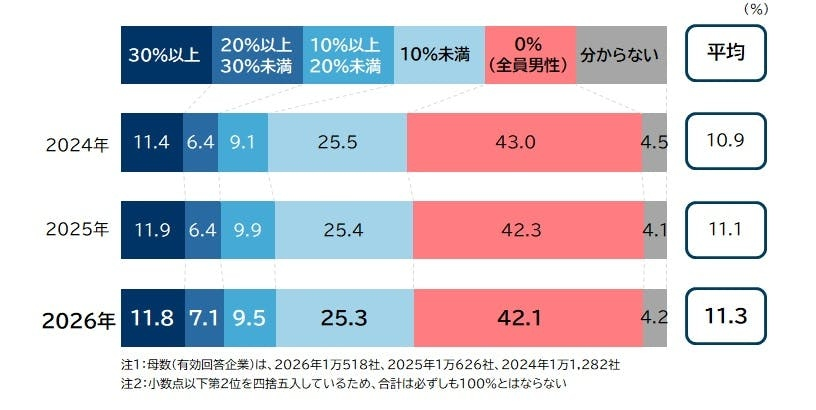 女性管理職・役員の割合は過去最高も「ゼロ」の企業は依然多く