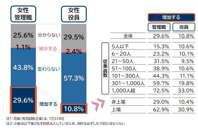 女性管理職の増加見込みは3割、役員は1割にとどまる