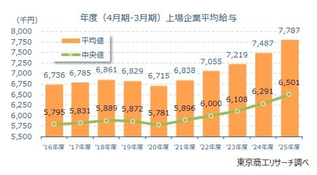 上場企業の平均年収、5年連続で増加