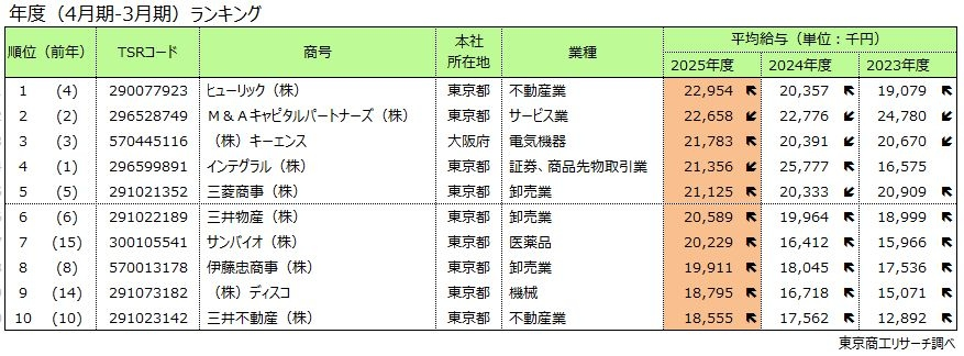 不動産・商社など高年収企業が上位に
