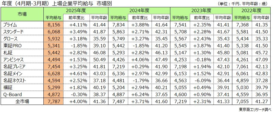 市場・産業による年収格差も拡大